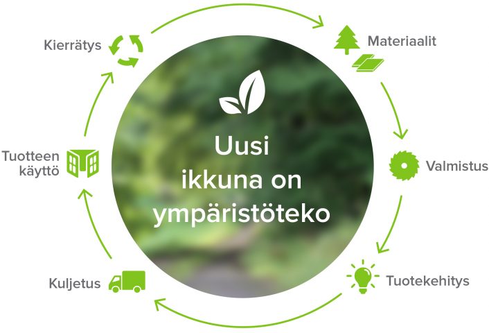 Ikkunoiden vaihto on ympäristöteko